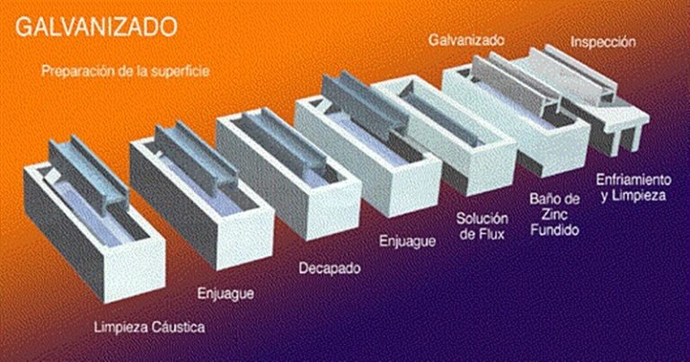 Conoce El Proceso De Galvanizado Del Acero - Thermopanel